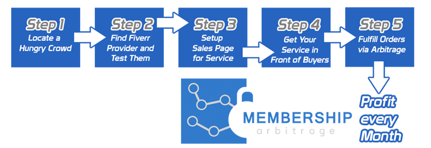 Ben Adkins – Membership Arbitrage